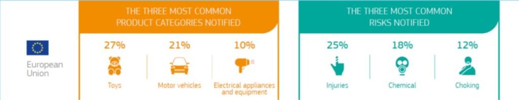 EU Safety Gate 2020 Results