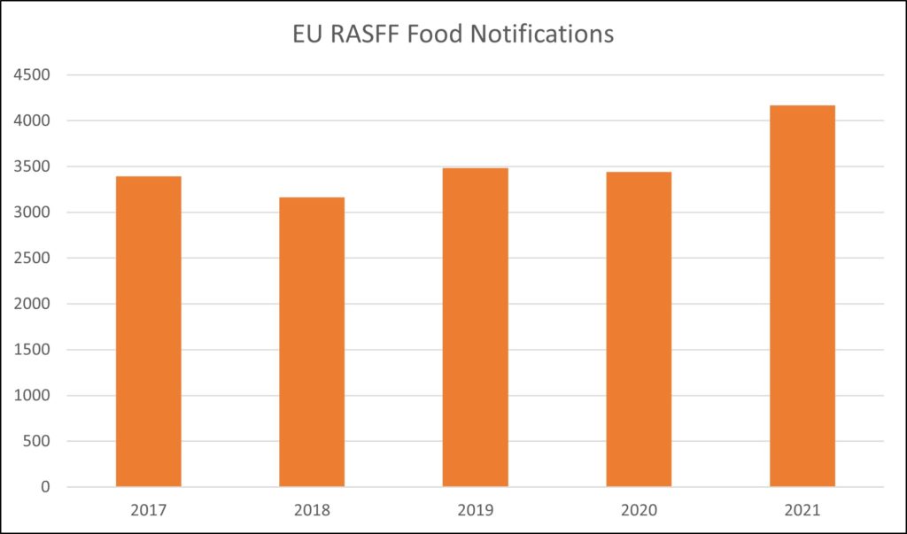 EU RASFF Food Notifications