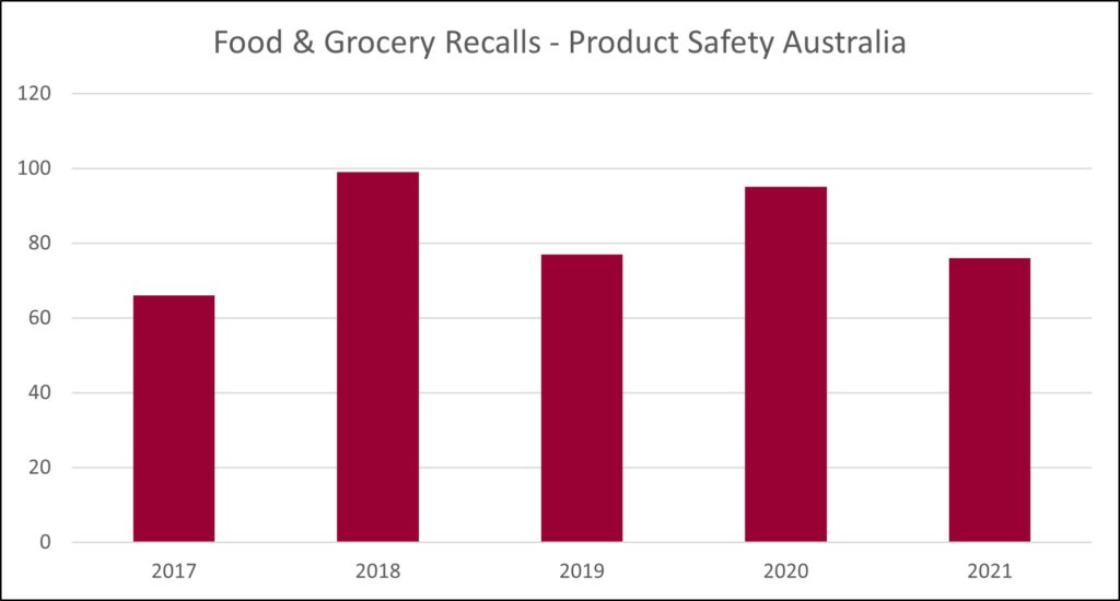 Food & Grocery Recalls - Product Safety Australia