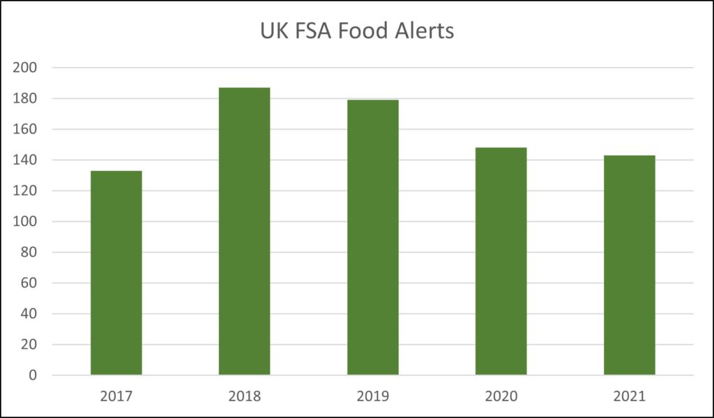 UK FSA Food Alerts