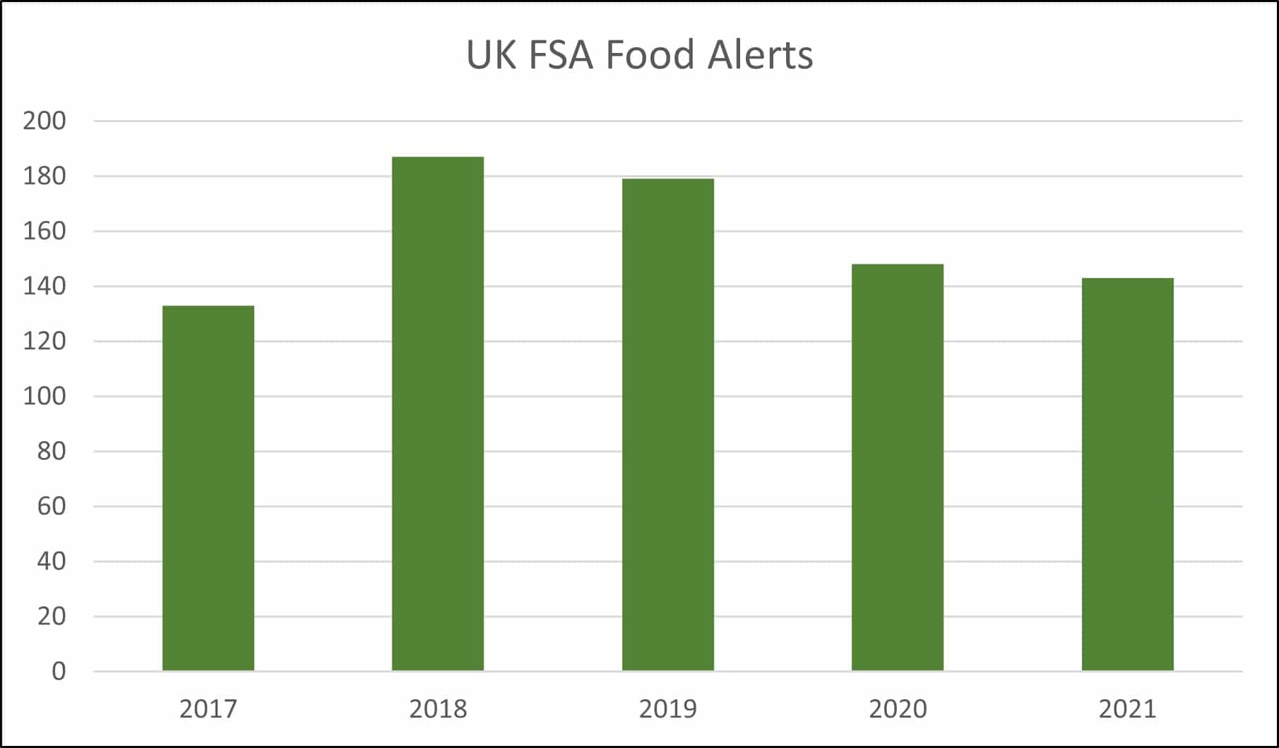 Food Recalls in 2021 Highlights and Predictions for 2022 RQA Group