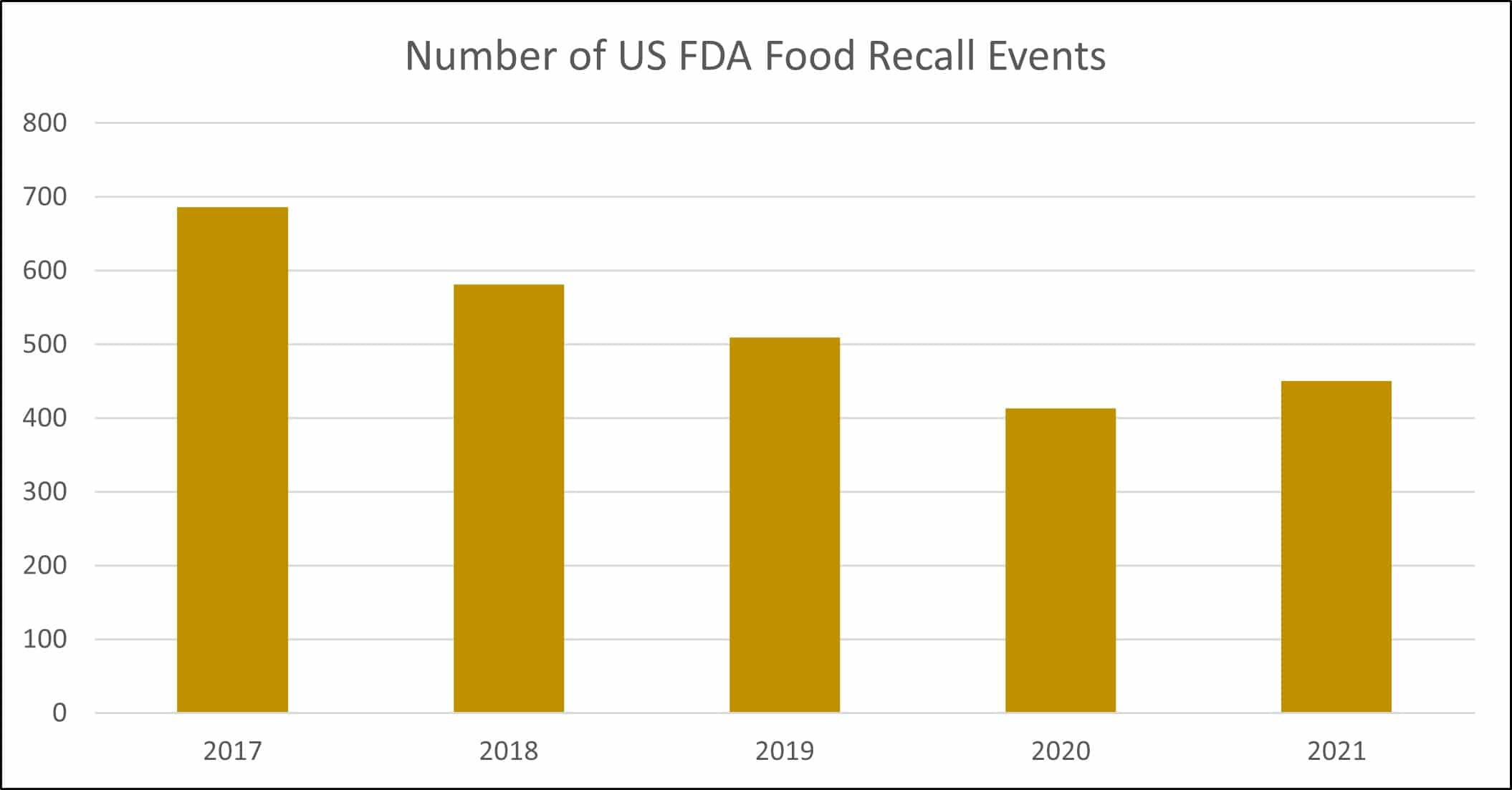 Number of US FDA Food Recall Events