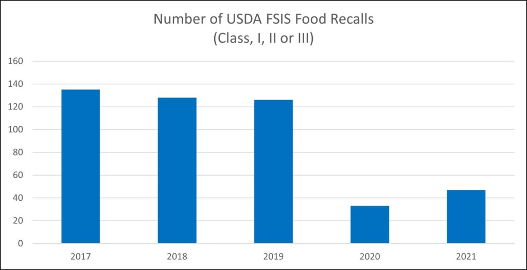 Number of USDA FSIS Food Recalls