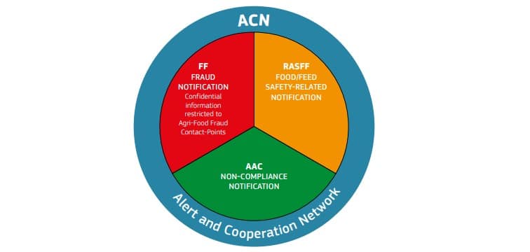 ACN Diagram
